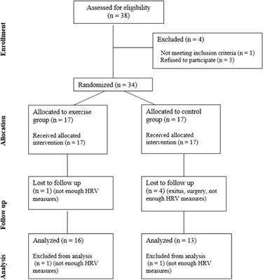 An online home-based exercise program improves autonomic dysfunction in breast cancer survivors